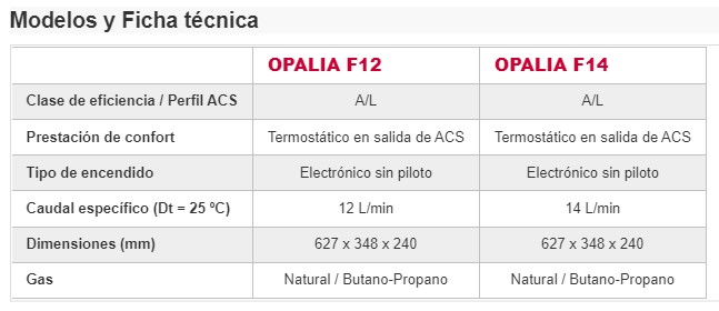 Características técnicas Opalia F12/1