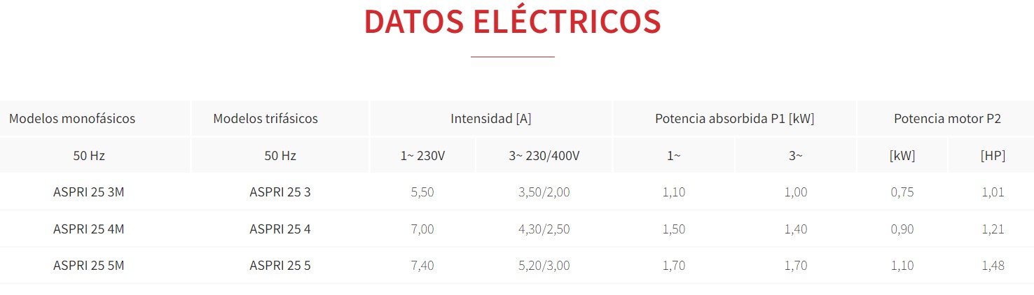 Datos eléctricos de los distintos modelos Aspri25