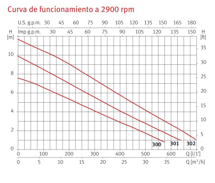 Curva de funcionamiento a 2900 rpm Drainex 300