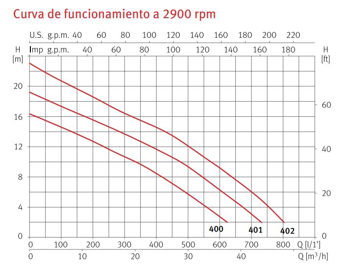 Curva de funcionamiento a 2900 rpm Drainex 400