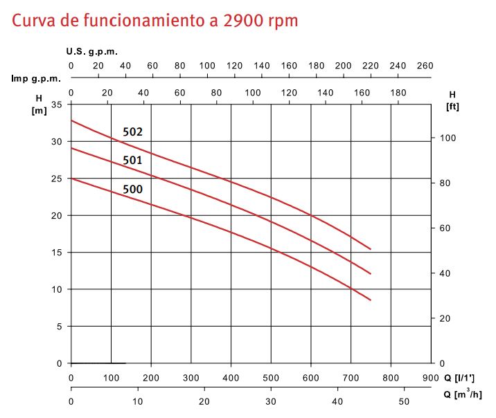 Curva de funcionamiento a 2900 rpm Drainex 500
