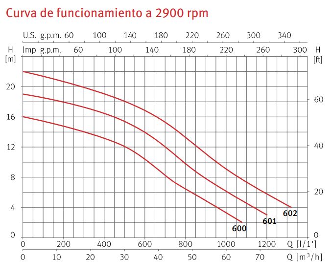 Curva de funcionamiento a 2900 rpm Drainex 600