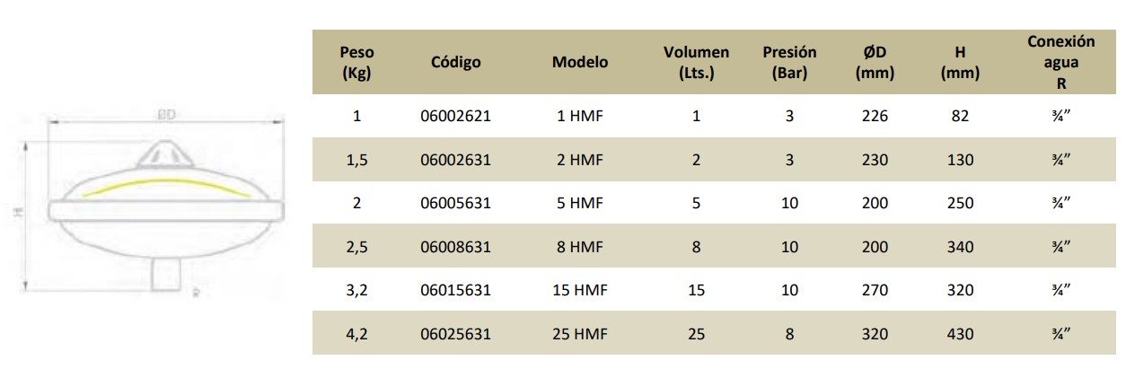 Características técnicas Calderín HMF (hidrocarburos) de Ibaiondo