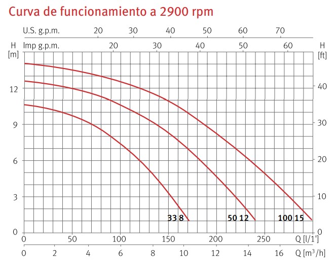 Curva de funcionamiento a 2900 rpm de la bomba Nox 33-50-100