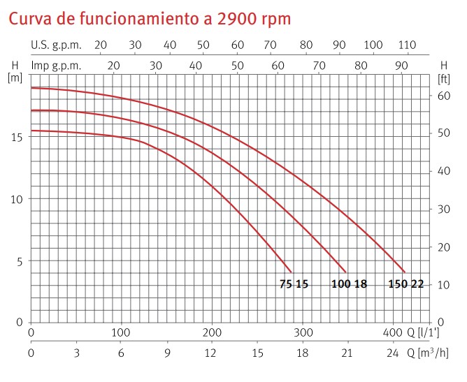 Curva de funcionamiento a 2900 rpm de la bomba Nox 75-100-150