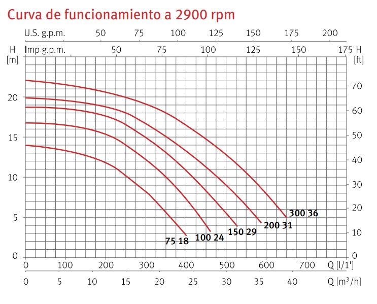 Curva de funcionamiento a 2900 rpm de la bomba SIlen S2