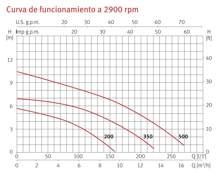 Curva de funcionamiento a 2900 rpm Vigila 200, 300 y 500
