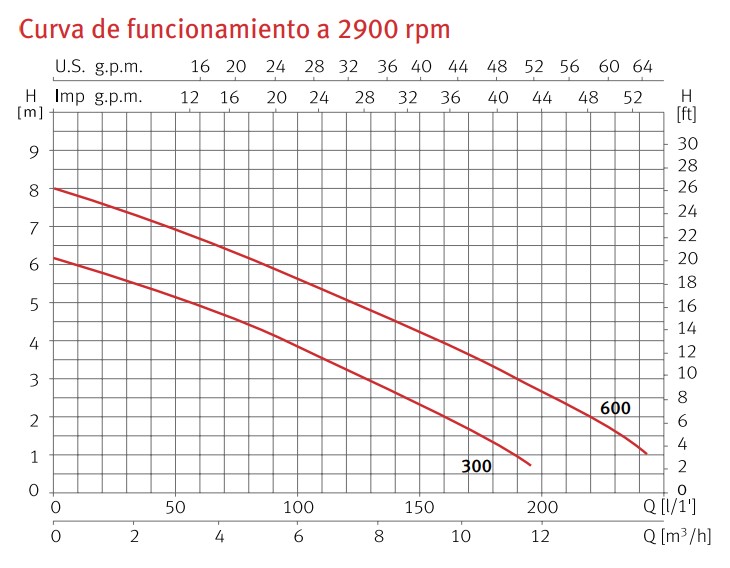 Curva de funcionamiento a 2900 rpm Vigilex