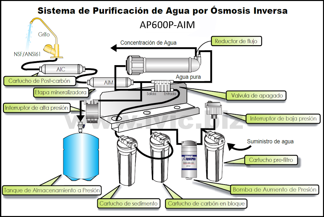 Osmosis Inversa doméstica ATH Sigma Kro 5 etapas.